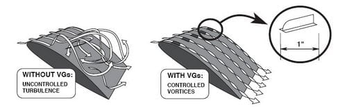 MICRO VORTEX GENERATORS FOR TAYLORCRAFT